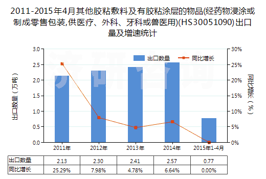 2011-2015年4月其他膠粘敷料及有膠粘涂層的物品(經(jīng)藥物浸涂或制成零售包裝,供醫(yī)療、外科、牙科或獸醫(yī)用)(HS30051090)出口量及增速統(tǒng)計